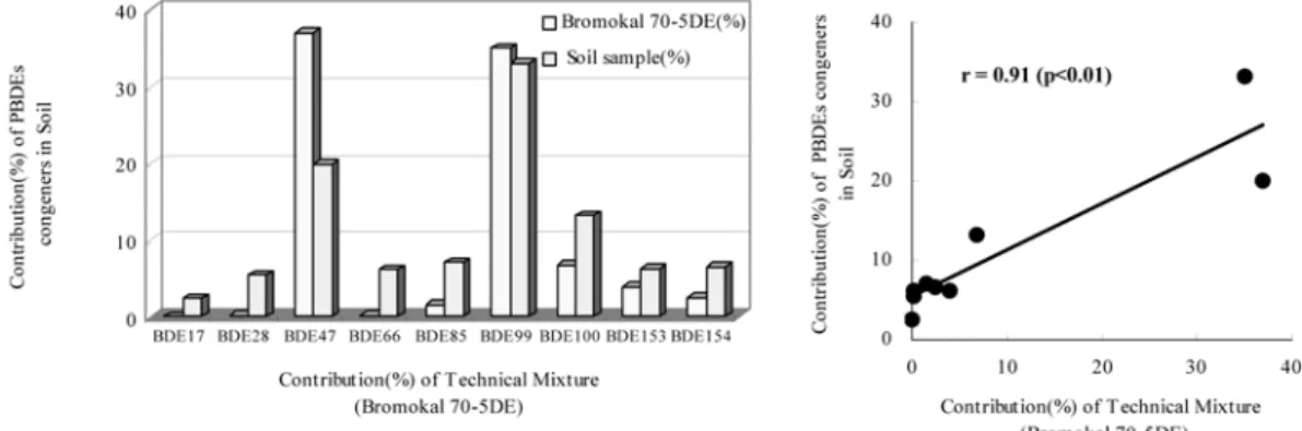 Fig.  4는  토양  중  PBDE  congeners와  B romokal 70-5DE(PBDE  technical  mixture)와의 상관분석 결과이 다
