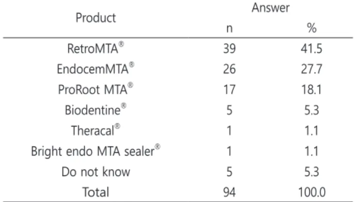 Table 8. Preferred	pulpectomy	technique	according	to	the	use	of	rotary	Ni-Ti	file Rotary File Usage