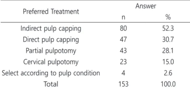 Table 11. Canal enlargement method in primary teeth Canal Enlargement Method Answer