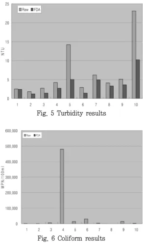 Fig.  5  Turbidity  results