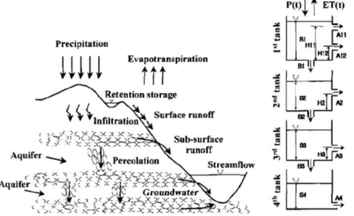 Fig.  1  Schematic  of  the  Tank  model(Kim  &amp;  Kim,  2004)