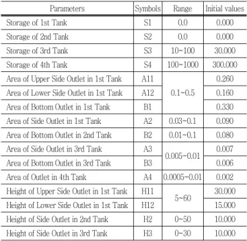 Table  1  Ranges  and  initial  values  of  TANK  model Parameters Symbols Range Initial values