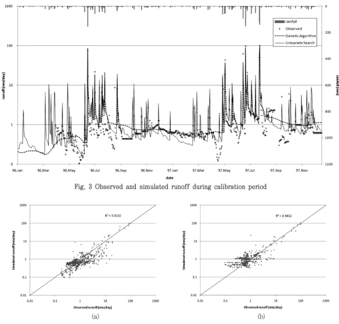 Fig.  3  Observed  and  simulated  runoff  during  calibration  period