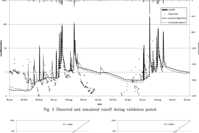 Fig.  5  Observed  and  simulated  runoff  during  validation  period