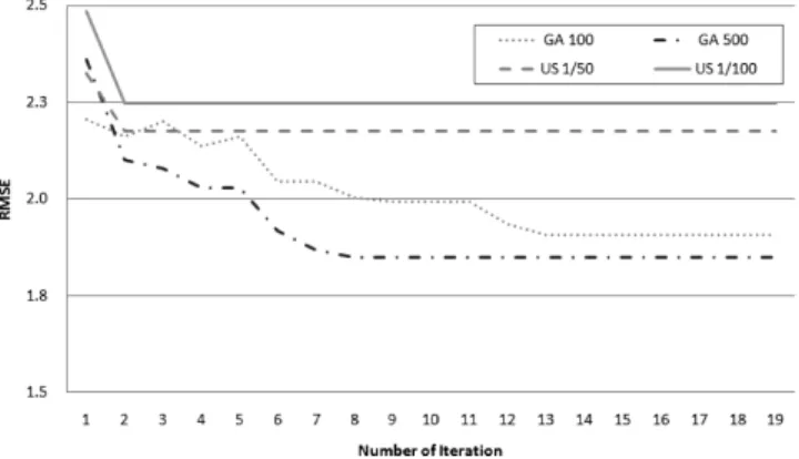 Fig.  7  Comparison  of  Univariate  Search  and  Genetic  Algorithm
