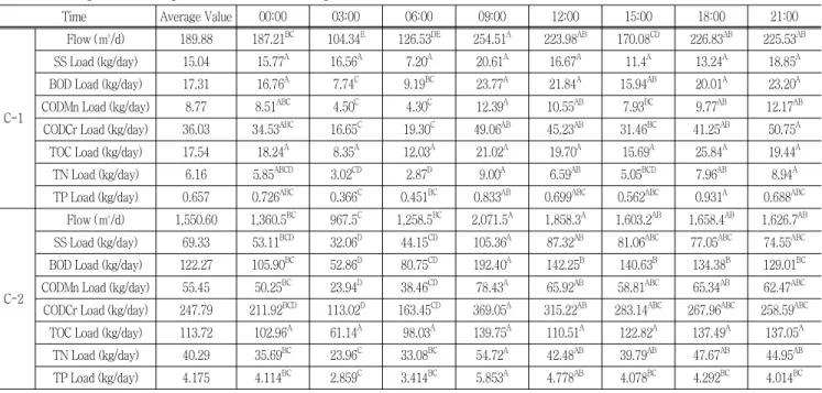Table  2  Average  flow  and  pollutant  load  with  respect  to  time