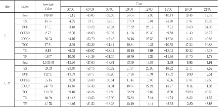 Table  3  Difference  (%)  from  the  daily  average  value  of  the  measured  variables