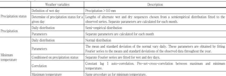 Table  1  The  input  parameters  used  in  LARS-WG  to  generate  each  weather  variable  (Sermenov  et  al.,  1998) 