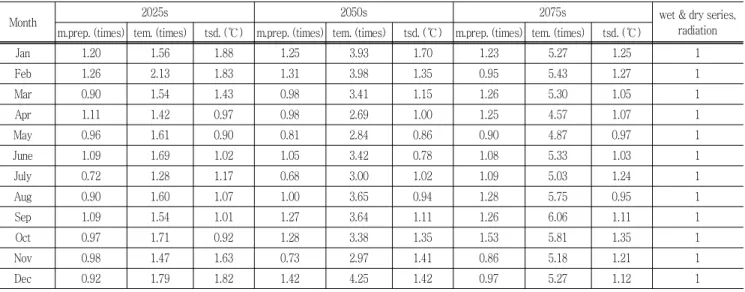 Table  3  Precipiration  and  temperature  climate  change  scenario  in  Daejeon  during  baseline  period  (1971  ∼ 2000)  and  2011 