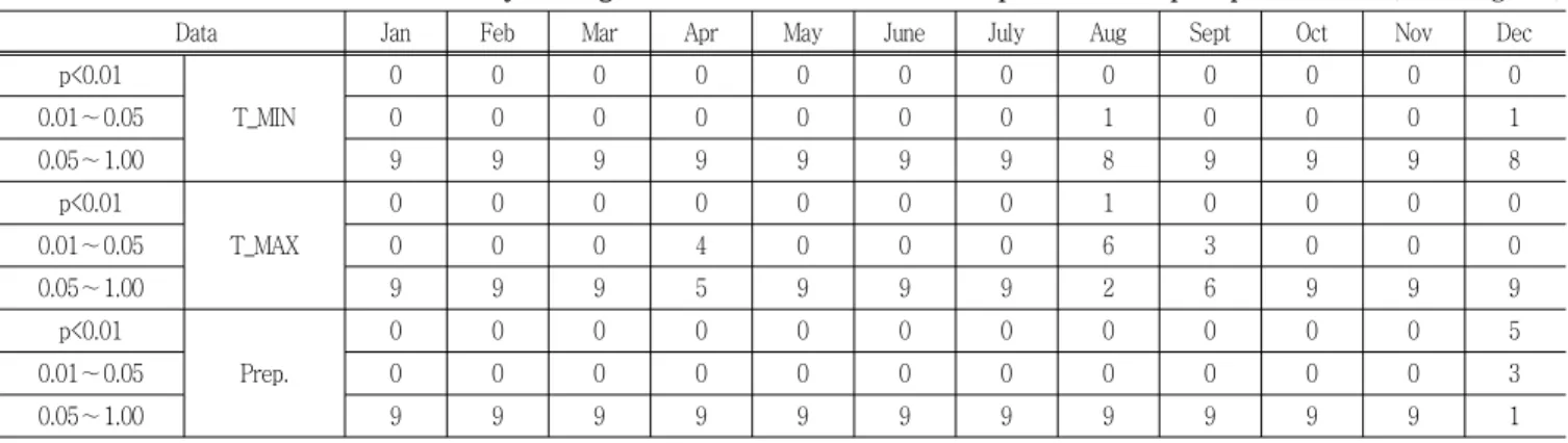 Table  4  The  result  of  t-test  for  monthly  average  minimum  and  maximum  temperature  and  precipitation (unit:  regions)