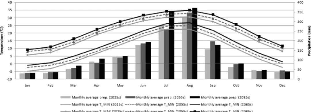 Fig.  6  Comparison  of  monthly  average  climate  data  during  baseline  period  and  2011  ∼ 2100  year  년도보다  작게는  0.0  ℃에서  춘천,  수원  지역의  경우  최저기온 은  1.7  ℃,  최고기온은  1.8  ℃ 증가할  것으로  추정되었으며,  평균적으로  2085s에는  최저기온은  4.7  ℃,  최고기온은  4.8  ℃  증가할  것으로  예