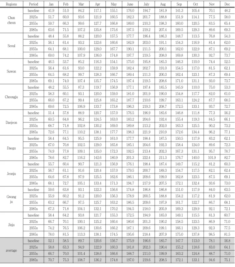 Table  6  Monthly  average  reference  evapotranspiration  in  9  regions  during  baseline  period  and  2011  ∼ 2100  year (unit:  mm)