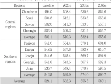 Table  8  10  year  return  period      in  9  regions  during  baseline  period  and  2011  ∼ 2100  year (unit:  mm)