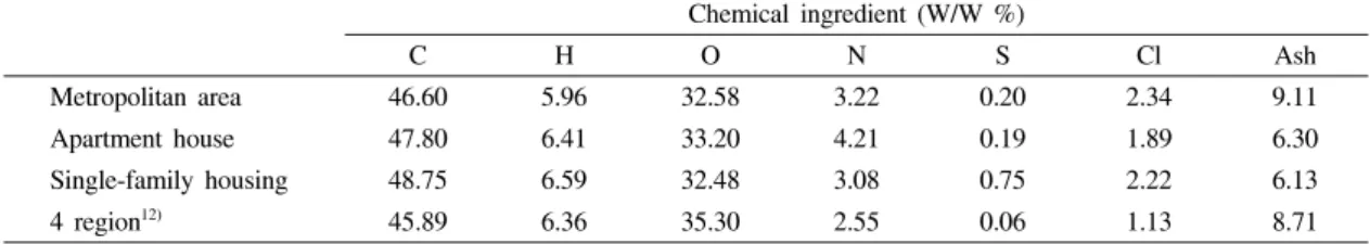 Table  1.  Proximate  analysis  of  the  food  waste