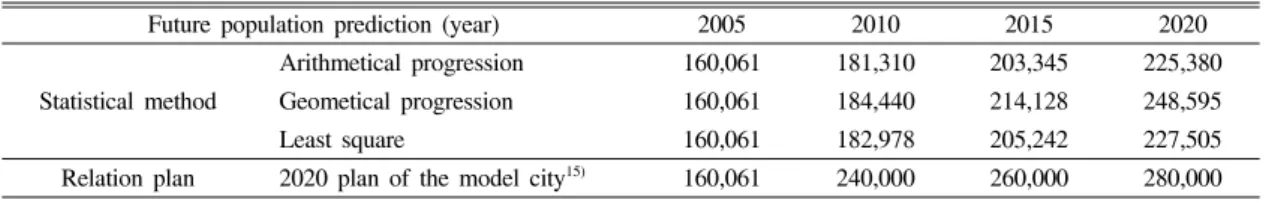Table 4. Future population prediction of the model city