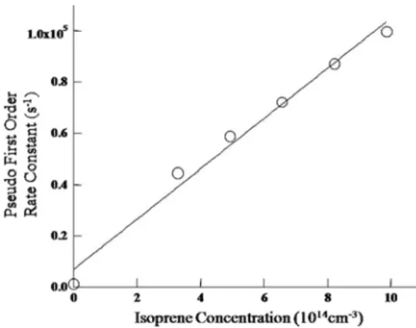 Fig. 4.  Log plot of ring-down rate difference for a series of isoprene concentrations