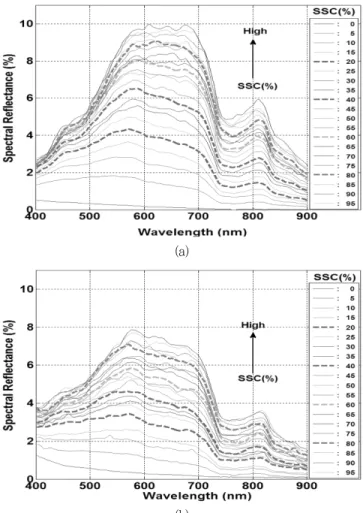 Fig.  2  Relationship  between  SSC  and  spectral  reflectance; 