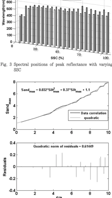 Fig.  4  Relationship  between  Silt max   and  San dmax ,  and  residuals
