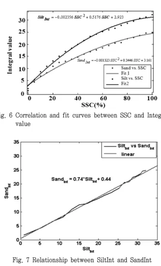 Fig.  6  Correlation  and  fit  curves  between  SSC  and  Integral  value