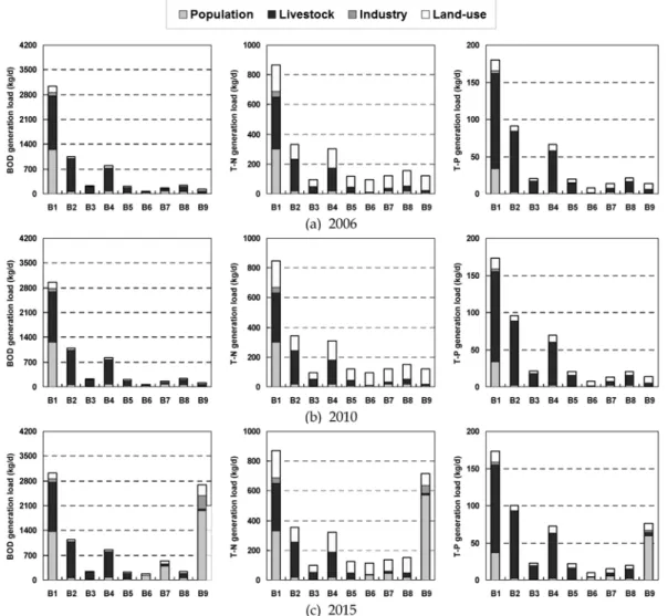 Fig.  3.  Generation  load  in  the  Bunam  Lake  watershed.