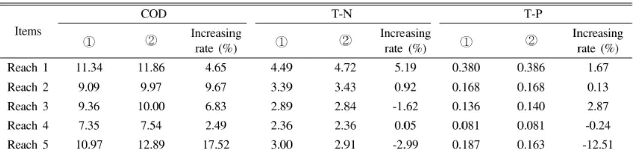 Table  4.  The  effect  of  the  development  plan  on  water  quality 6)                                                                                                (Unit:  mg/l)