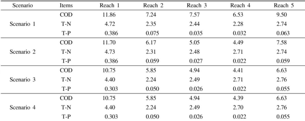 Fig.  5.  Monthly  average  inlet  quantity  of  reaches .