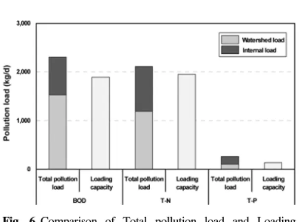 Table  7.  TPLMs  in  the  Bunam  Lake  watershed                                                                                                                        (Unit:  kg/d)