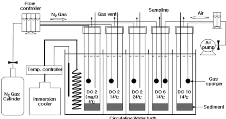 Fig.  1.  Schematic  apparatus  for  extraction  of  water  pollutants  from  sediment.