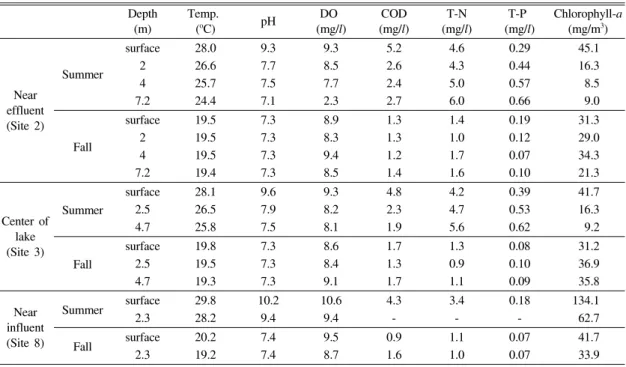 Table  2.  Water  quality  of  Cheonhoji  at  various  sites  and  water  depths Depth (m) Temp