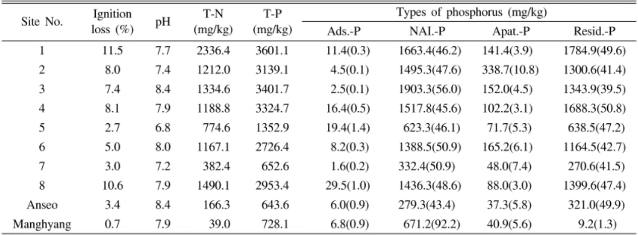 Table  5.  Comparision  of  nutrients  in  sediments                                                                                                                      Unit:  mg/kg Cheonhoji Daechung 11,12) Paldang 12) Chungpyung 12)