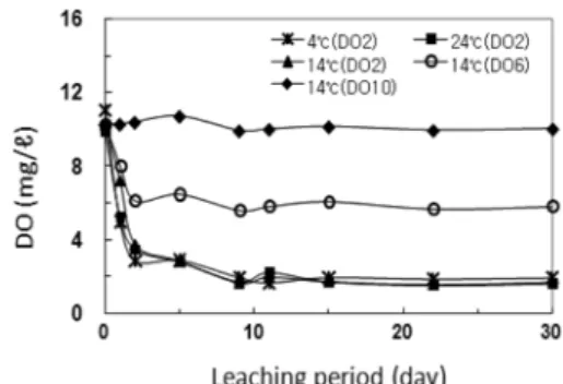 Fig.  3.  Variation  of  dissolved  oxygen  during. 