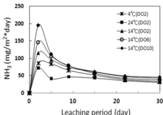 Fig.  6.  Variation  of  NO 3   during  leaching. 