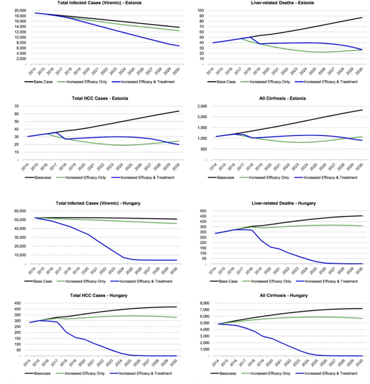 Fig. 16 Change in HCV morbidity and mortality, by scenario, 2014–2030.