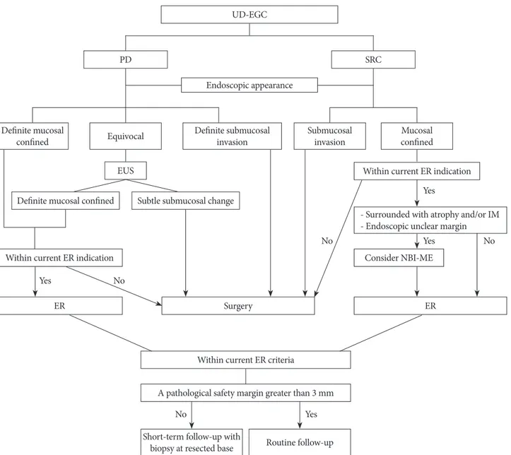 Fig. 2 shows a suggested algorithm for achieving curative  ER in cases of UD-EGC, based on the findings of previous  studies