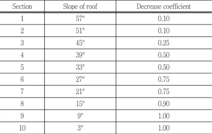 Table  3  Slope  of  roof  and  decrease  coefficient  of  snow  load  for  arch  type  pipe-house.