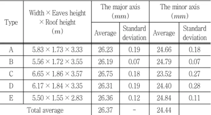 Table  5  Measured  section  of  bended  pipe  for  arch  type  pipe-houses.