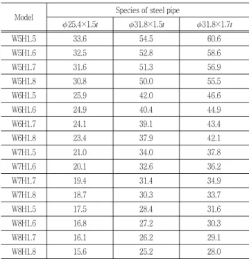 Table  7  Resistance  moment  of  pipe  samples  by  roof  shape.