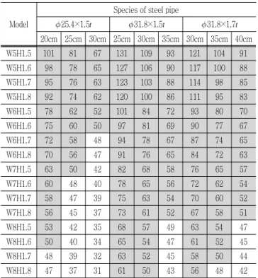 Table  9  Safe  rafter  intervals  of  each  model  according  to  the  design  snow  depth