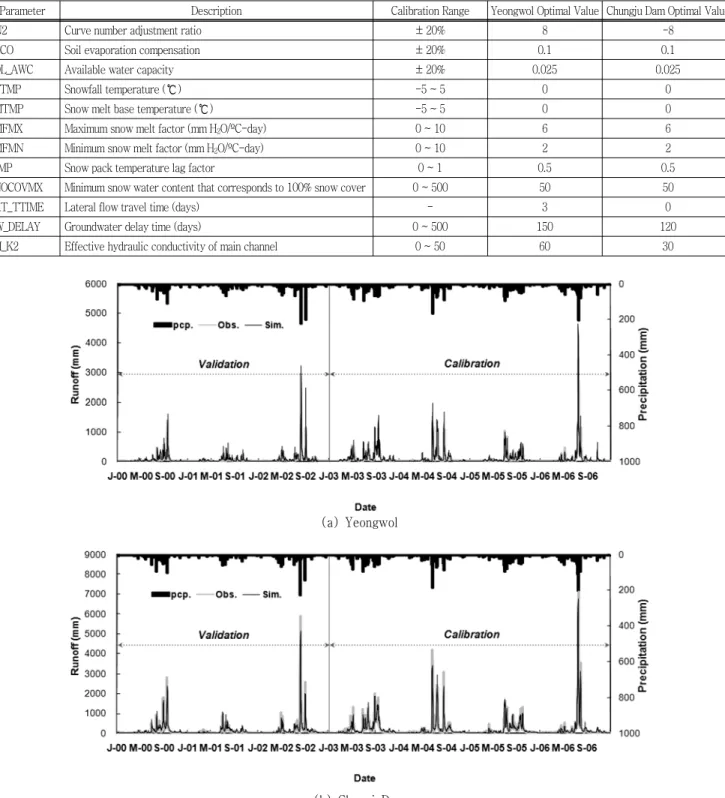 Table  2  The  calibrated  SWAT  model  parameters