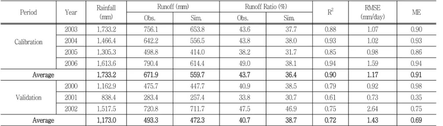 Table  3  The  calibration  and  validation  statistics  of  Yeongwol  station