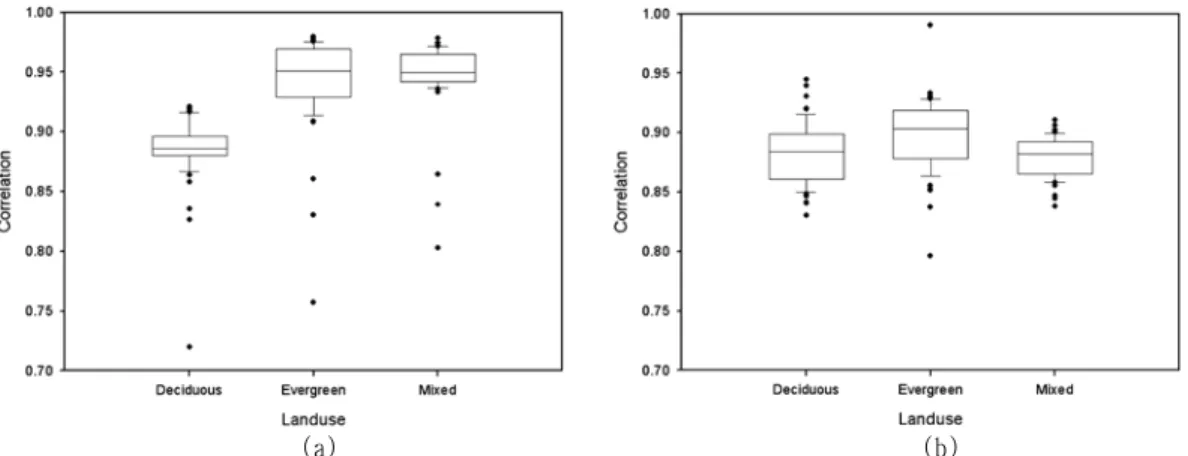 Fig.  5  The  Spatial  Correlation  between  16  days  composite  MODIS  NDVI  and  SWAT  simulated  forest  soil  moisture  from  March  to  June;  (a)  upstream  watershed  (A),  (b)  downstream  watershed  (B)