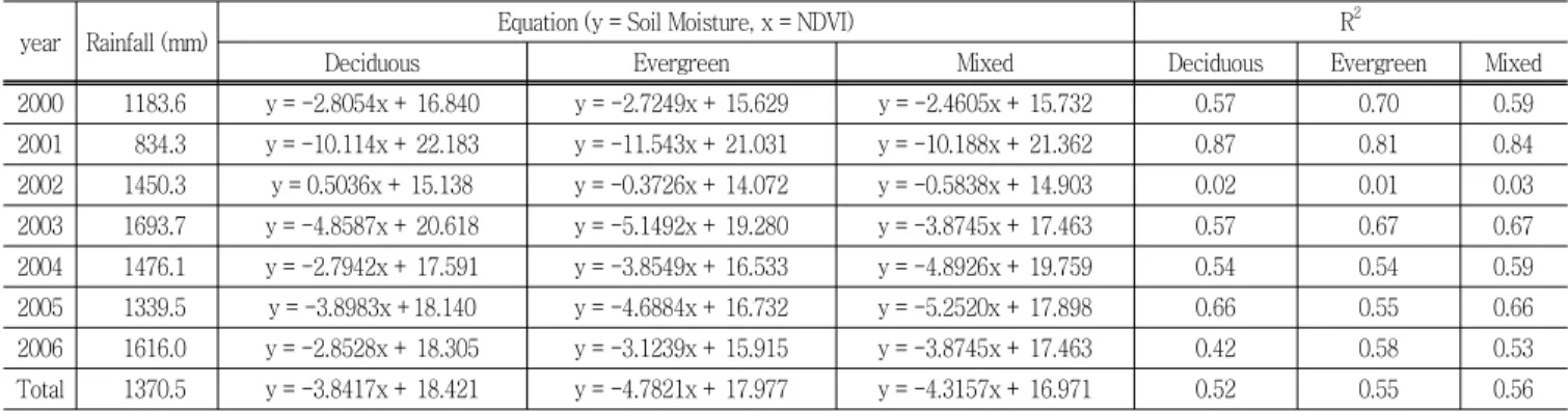 Table  6  The  regression  equation  between  MODIS  NDVI  and  SWAT  soil  moisture  of  forest  for  each  year