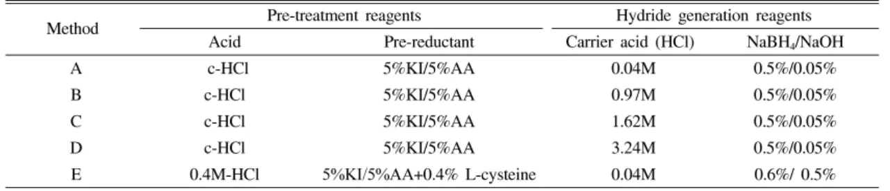 Table  3.  Various  analytical  methods  for  recovery  rates  of  MMA  and  DMA  by  HG-AAS