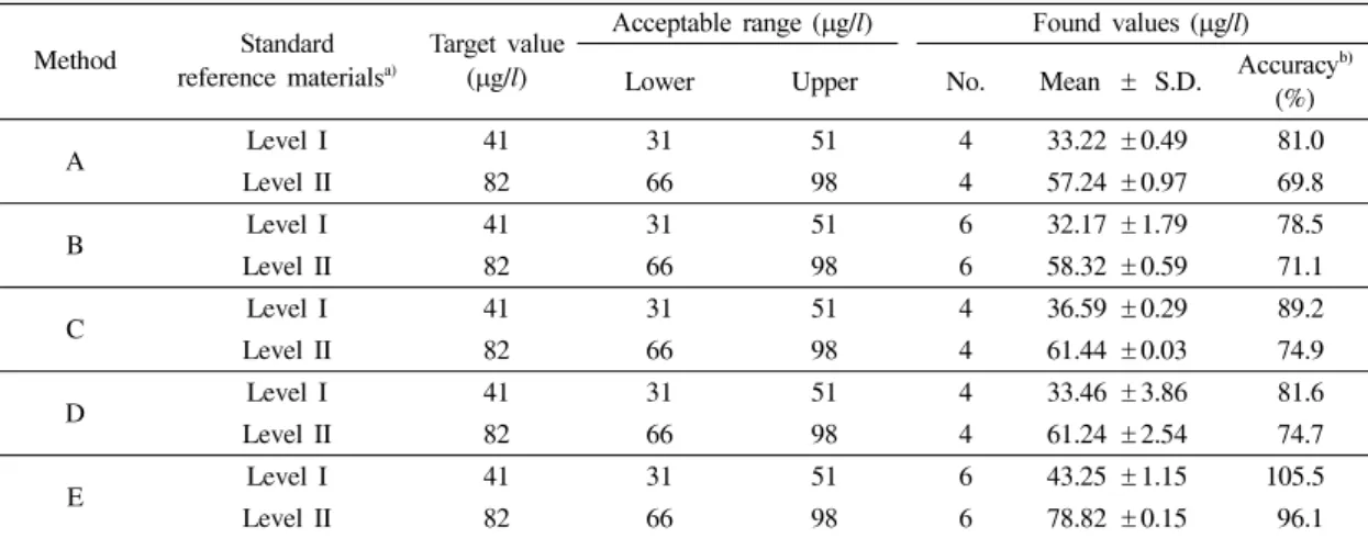 Table 5. Concentration of arsenic in 30 urine samples by HG- HG-AAS  with  various  methods                      (unit  :  µg/l)