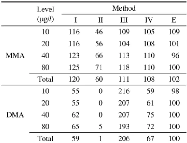 Table 6. Recovery rates of MMA and DMA by HG-AAS with various  methods                                              (unit  :  %)