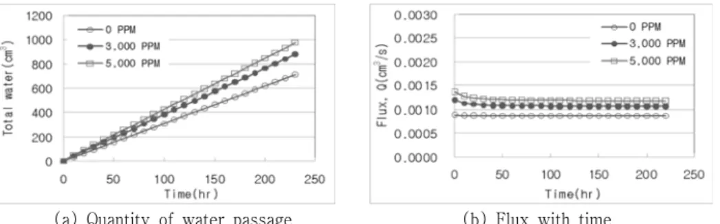 Fig.  6  Salinity  of  soil  with  time