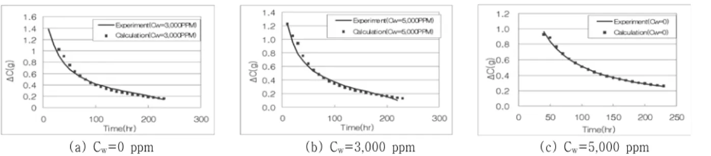 Fig.  9  Numerical  modelling  using  seepage  analysis