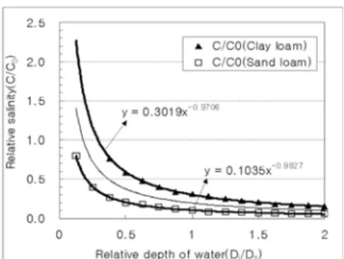 Fig.  13  Comparison  of  the  results  with  Hoffman  methodFig.  11  Results  of  numerical  analysis  (Needed  quantity  of 