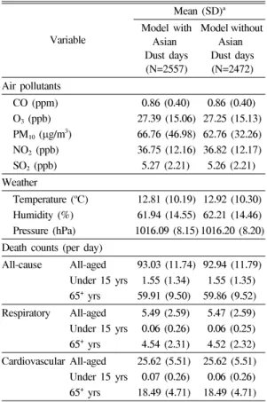 Table 2. Summary statistics for daily air pollution, weather, and death counts on model with/without Asian Dust Days  in  Seoul,  2000-2006 Variable Mean  (SD) aModel  with  Asian  Dust  days  (N=2557) Model without Asian Dust  days (N=2472) Air  pollutant