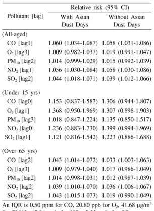Table 4. Comparisons  of  analysis  results  from  respiratory- respiratory-cause mortality for all-aged, under 15 yrs, and 65 + yrs  by  Poisson  regression  analysis  with/without Asian  Dust  Days  in  Seoul,  2000-2006